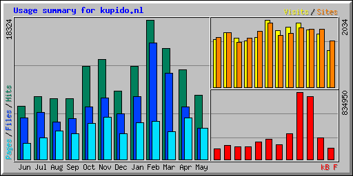 Usage summary for kupido.nl