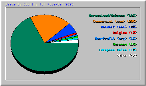 Usage by Country for November 2025
