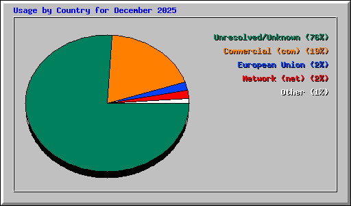 Usage by Country for December 2025
