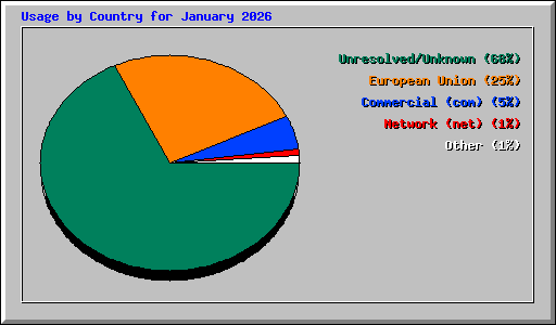 Usage by Country for January 2026
