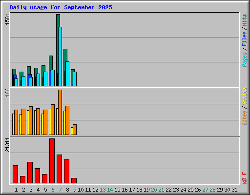 Daily usage for September 2025