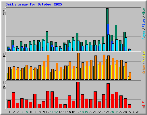 Daily usage for October 2025