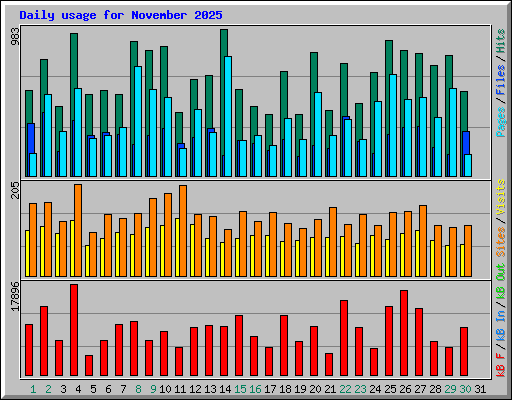 Daily usage for November 2025