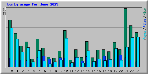 Hourly usage for June 2025
