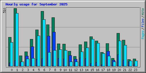Hourly usage for September 2025