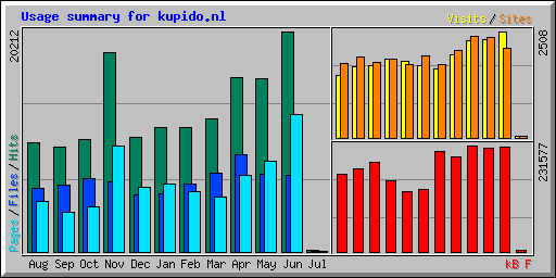 Usage summary for kupido.nl